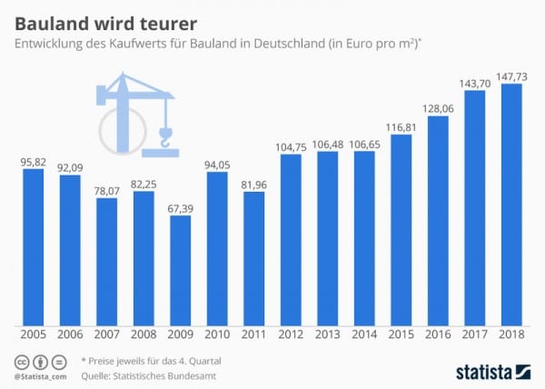 Grundstückspreise 2023: Aktuelle Preise In Deutschland!