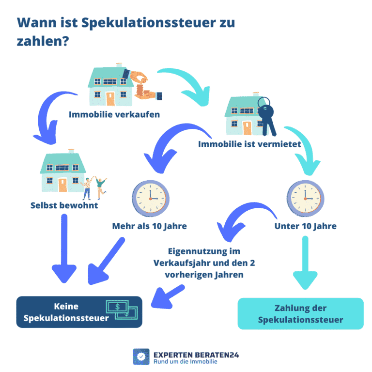 Spekulationssteuer: Berechnen, Fristen & Rechen-Beispiel